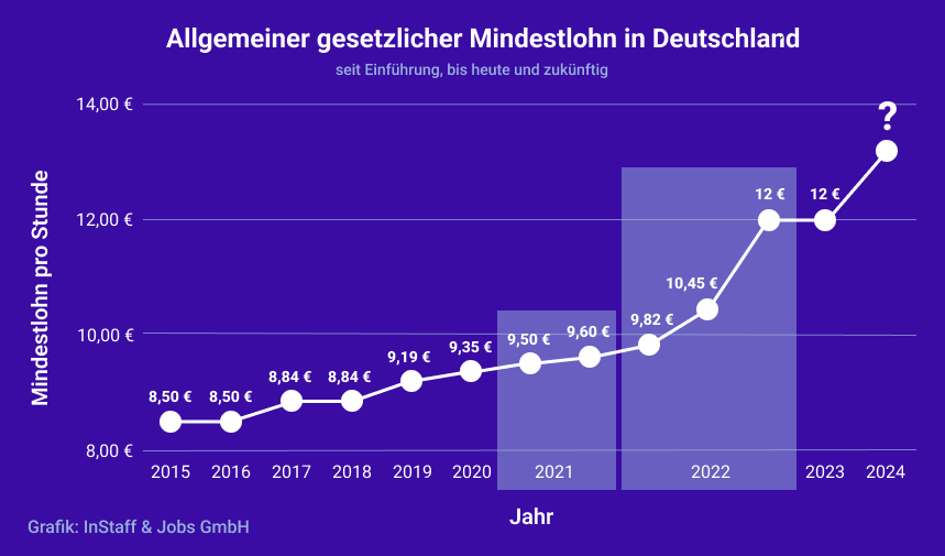 Allgemeiner gesetzlicher Mindestlohn in Deutschland seit Einführung, heute und zukünftig