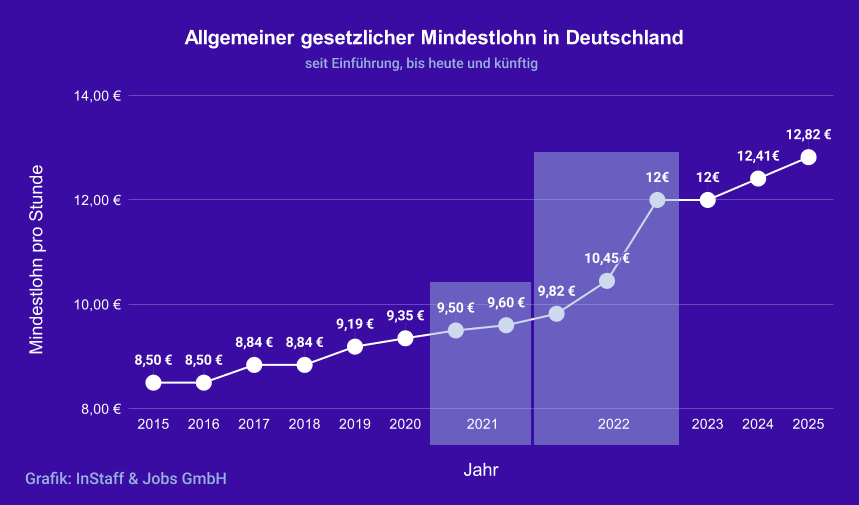 Allgemeiner gesetzlicher Mindestlohn in Deutschland seit Einführung, heute und zukünftig