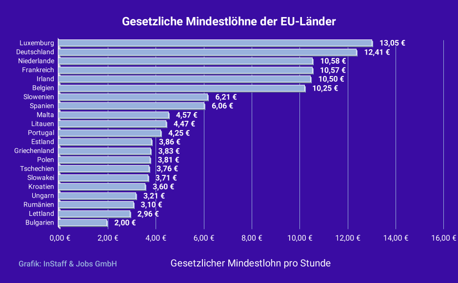 Mindestlöhne der EU-Länder