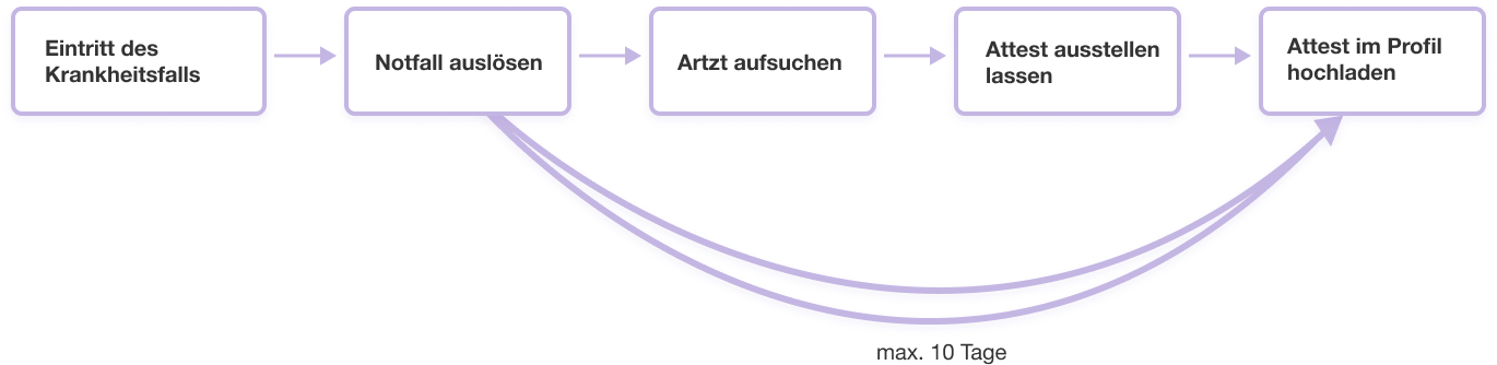 Legale Arbeitnehmerüberlassung: Dreickverhältnis zwischen Verleicher, Entleiher und Mitarbeiter