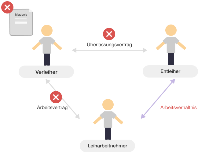 Verdeckte / illegale Arbeitnehmerüberlassung: Arbeitsverhältnis zwischen Entleiher und Mitarbeiter